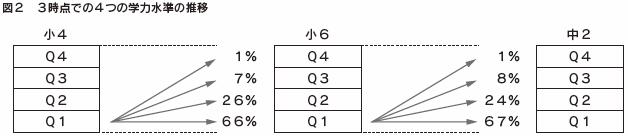 図２　３時点での４つの学力水準の推移