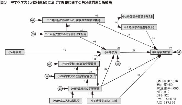 図３　中学校学力（５教科総合）に及ぼす影響に関する共分散構造分析結果