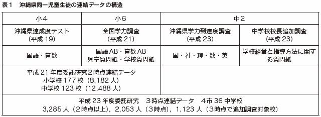 表１　沖縄県同一児童生徒の連結データの構造