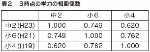 表２　３時点の学力の相関係数