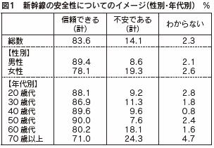 図１　新幹線の安全性についてのイメージ（性別・年代別）