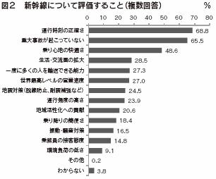 図２　新幹線について評価すること（複数回答）