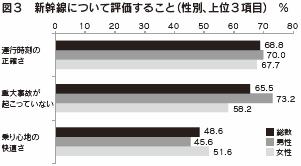 図３　新幹線について評価すること（性別、上位３項目）