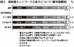 図４　新幹線ネットワークの拡大について（都市規模別）