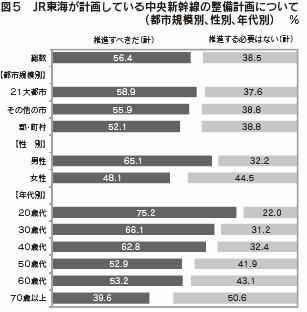 図５　ＪＲ東海が計画している中央新幹線の整備計画について（都市規模別、性別、年代別）