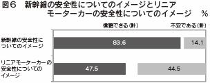 図６　新幹線の安全性についてのイメージとリニアモーターカーの安全性についてのイメージ