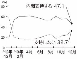 内閣支持率