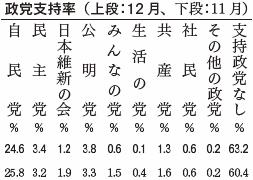 政党支持率