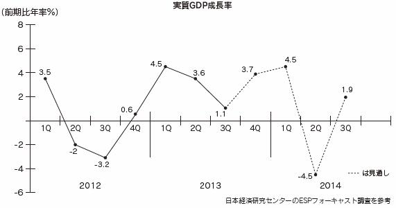 実質ＧＤＰ成長率