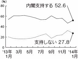 内閣支持率