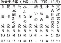 政党支持率