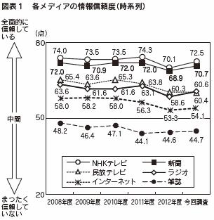 図表１　各メディアの情報信頼度（時系列）