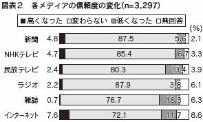 図表２　各メディアの信頼度の変化（n=3,297）