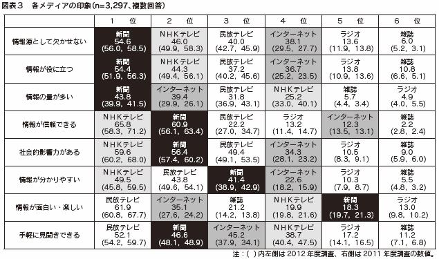 図表３　各メディアの印象