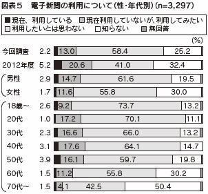 図表５　電子新聞の利用について（性・年代別）（n=3,297）