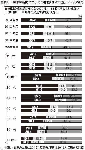 図表６　将来の新聞についての意見（性・年代別）（n=3,297）