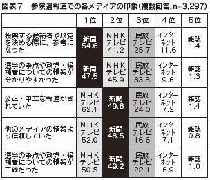 図表７　参院選報道での各メディアの印象（複数回答、n=3,297）