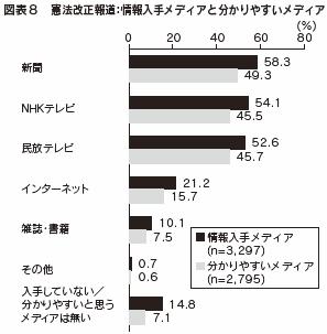 図表８　憲法改正報道：情報入手メディアと分かりやすいメディア