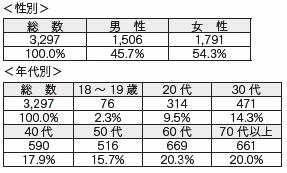 図表９　性年代別回収率