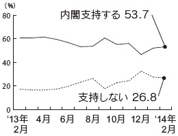 内閣支持率