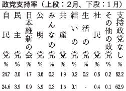 政党支持率