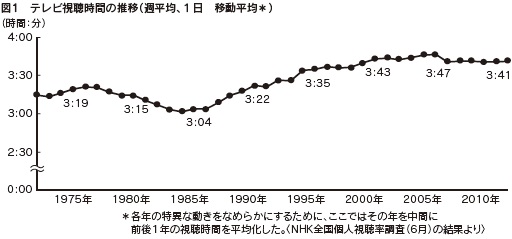 図1　テレビ視聴時間の推移（週平均、１日　移動平均＊）