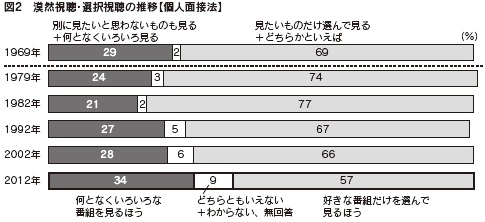 図2　漠然視聴・選択視聴の推移【個人面接法】