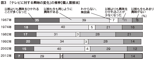 図3　「テレビに対する興味の変化」の推移【個人面接法】