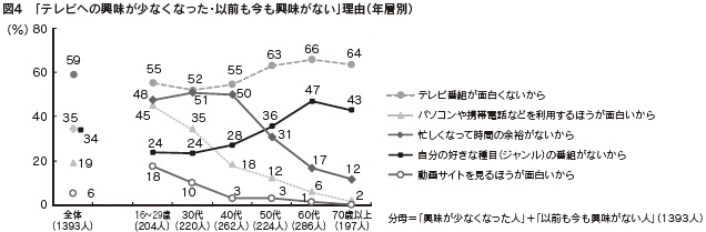 図4　「テレビへの興味が少なくなった・以前も今も興味がない」理由（年層別）