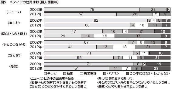 図5　メディアの効用比較【個人面接法】