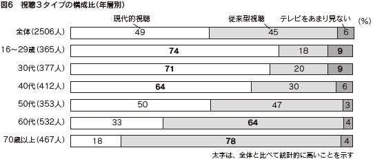 図6　視聴３タイプの構成比（年層別）