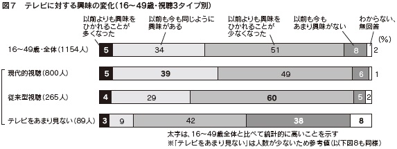 図７　テレビに対する興味の変化（16～49歳・視聴3タイプ別）