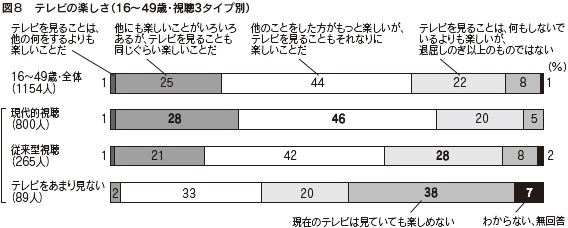 図８　テレビの楽しさ（16～49歳・視聴3タイプ別）