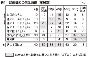 表1　録画番組の再生頻度 （年層別）