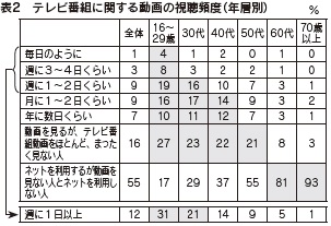 表2　テレビ番組に関する動画の視聴頻度（年層別）