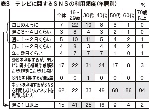 表3　テレビに関するＳＮＳの利用頻度（年層別）