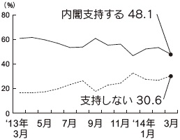 内閣支持率