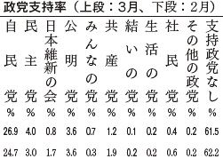 政党支持率