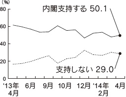 内閣支持率