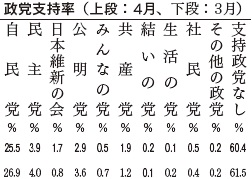 政党支持率