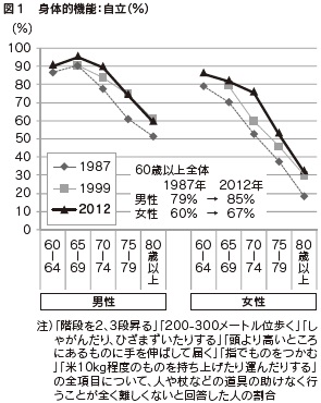 図１　身体的機能：自立（％）