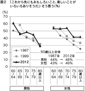 図２　「これから先にもおもしろいこと、楽しいことがいろいろありそうだ」：そう思う（％）