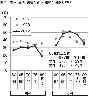 図３　友人・近所・親戚と会う：週に１回以上（％）