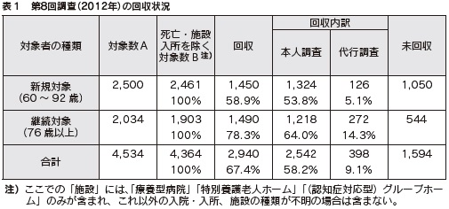 表１　第8回調査（2012年）の回収状況