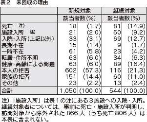 表２　未回収の理由