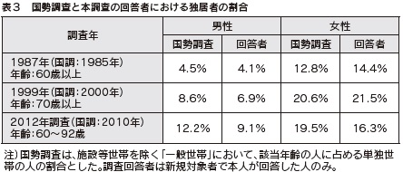 表３　国勢調査と本調査の回答者における独居者の割合