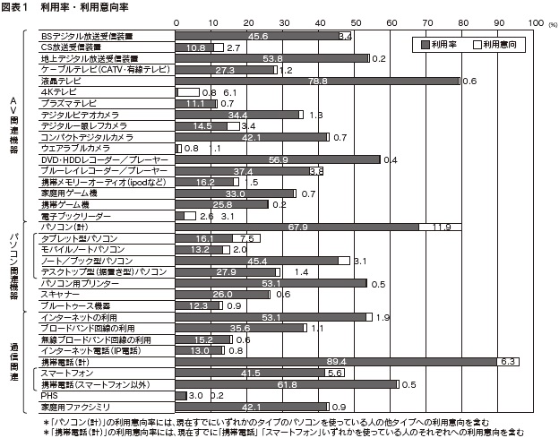 図表１　利用率・利用意向率