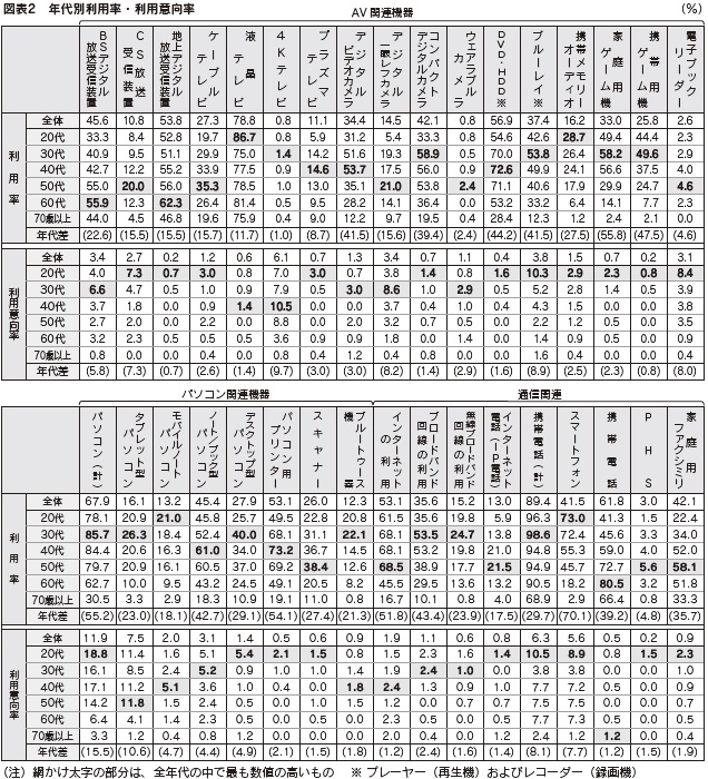 図表2　年代別利用率・利用意向率