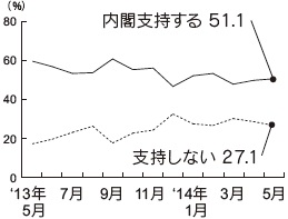 内閣支持率