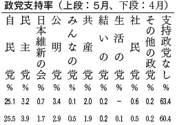 政党支持率